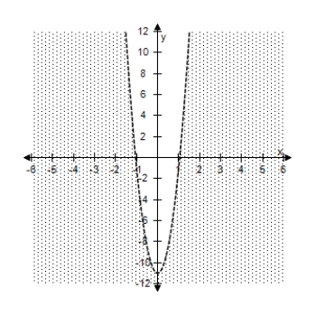 <strong>Select the correct graph of the inequality. 10 x ^ { 2 } - y - 11 > 0 </strong> A) B) C) D) E)