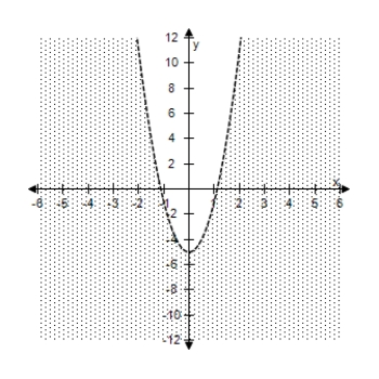<strong>Select the correct graph of the inequality. 10 x ^ { 2 } - y - 11 > 0 </strong> A) B) C) D) E)
