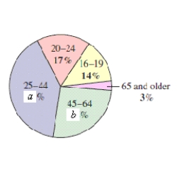 <strong>There were approximately 42 million unemployed workers in the United States.The circle graph shows the age profile of these unemployed workers.What is the probability that a person selected at random from the population of unemployed workers is 45 or older? ( a = 42 \% and b = 39 \% ) </strong> A) \frac { 1 } { 100 } B) \frac { 21 } { 50 } C) \frac { 1 } { 42 } D) \frac { 50 } { 21 } E)42