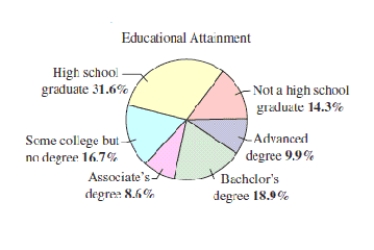 The educational attainment of a country population age 25 years or older in 2007 is shown in the circle graph.Use the fact that the population of people 25 years or older was approximately 243.32 million in 2007.Estimate the number of people 25 years or older who have advanced degrees.Round your anser to two decimal places. 