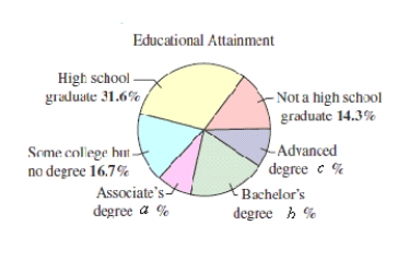 <strong>The educational attainment of a country population age 25 years or older in 2007 is shown in the circle graph.Use the fact that the population of people 25 years or older was approximately 8.0 million in 2007 and let a = 8.0 \% , b = 19.9 \% and c = 9.5 \% .Find the probability that a person 25 years or older selected at random has earned a Bachelor's degree or higher. </strong> A)0.294 B)1.294 C)4.294 D)2.294 E)3.294