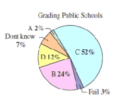<strong>The figure shows the results of a recent survey in which 1040 adults were asked to grade U.S.public schools.Estimate the number of adults who gave U.S.public schools a B. </strong> A)265 B)260 C)255 D)250 E)270