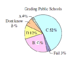 <strong>The figure shows the results of a recent survey in which 1011 adults were asked to grade U.S.public schools.An adult is selected at random.What is the probability that the adult will give the U.S.public schools an A ( a = 3 \% , b = 11 \% , c = 19 \% ) </strong> A) \frac { 100 } { 3 } B) \frac { 3 } { 100 } C) \frac { 1 } { 3 } D) \frac { 3 } { 50 } E)100