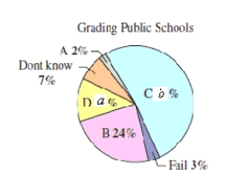 The figure shows the results of a recent survey in which 14 adults were asked to grade U.S.public schools.An adult is selected at random.What is the probability the adult will give the U.S.public schools a C or a D ( a = 14 \% , b = 50 \% )