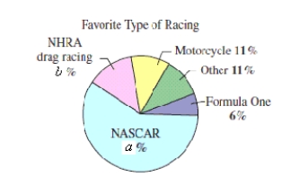 <strong>The figure shows the results of a survey in which auto racing fans listed their favorite type of racing.What is the probability that an auto racing fan selected at random lists NASCAR racing as his or her favorite type of racing ( a = 58 \% , b = 14 \% ) </strong> A) \frac { 18 } { 25 } B) \frac { 5 } { 29 } C) \frac { 29 } { 5 } D) \frac { 50 } { 29 } E) \frac { 29 } { 50 }
