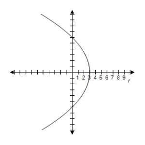 <strong>Identify the conic and select its correct graph. r = \frac { 6 } { 1 - \cos \theta } </strong> A) e = 1 \Rightarrow Parabola B) e = 1 \Rightarrow Parabola C) e = 2 \Rightarrow Hyperbola D) e = 1 \Rightarrow Parabola E) e = 1 \Rightarrow Parabola