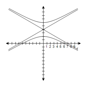 <strong>Identify the conic and select its correct graph. r = \frac { 6 } { 1 + \sin \theta } </strong> A) e = 2 \Rightarrow Hyperbola B) e = 1 \Rightarrow Parabola C) e = 1 \Rightarrow Parabola D) e = 1 \Rightarrow Parabola E) e = 1 \Rightarrow Parabola