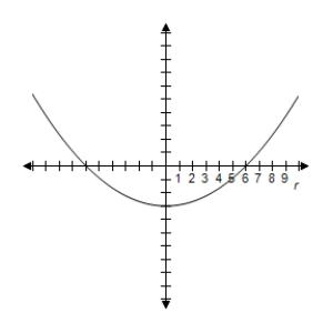 <strong>Identify the conic and select its correct graph. r = \frac { 6 } { 1 + \sin \theta } </strong> A) e = 2 \Rightarrow Hyperbola B) e = 1 \Rightarrow Parabola C) e = 1 \Rightarrow Parabola D) e = 1 \Rightarrow Parabola E) e = 1 \Rightarrow Parabola
