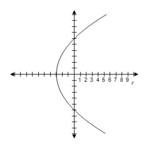<strong>Identify the conic and select its correct graph. r = \frac { 6 } { 1 + \sin \theta } </strong> A) e = 2 \Rightarrow Hyperbola B) e = 1 \Rightarrow Parabola C) e = 1 \Rightarrow Parabola D) e = 1 \Rightarrow Parabola E) e = 1 \Rightarrow Parabola