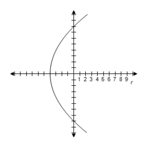 <strong>Identify the conic and select its correct graph. r = \frac { 8 } { 1 + \sin \theta } </strong> A) e = 1 \Rightarrow Parabola B) e = 1 \Rightarrow Parabola C) e = 2 \Rightarrow Hyperbola D) e = 1 \Rightarrow Parabola E) e = 1 \Rightarrow Parabola