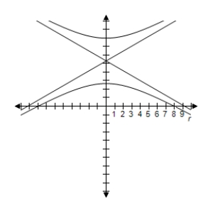 <strong>Identify the conic and select its correct graph. r = \frac { 8 } { 1 + \sin \theta } </strong> A) e = 1 \Rightarrow Parabola B) e = 1 \Rightarrow Parabola C) e = 2 \Rightarrow Hyperbola D) e = 1 \Rightarrow Parabola E) e = 1 \Rightarrow Parabola