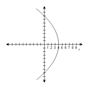 <strong>Identify the conic and select its correct graph. r = \frac { 8 } { 1 + \sin \theta } </strong> A) e = 1 \Rightarrow Parabola B) e = 1 \Rightarrow Parabola C) e = 2 \Rightarrow Hyperbola D) e = 1 \Rightarrow Parabola E) e = 1 \Rightarrow Parabola