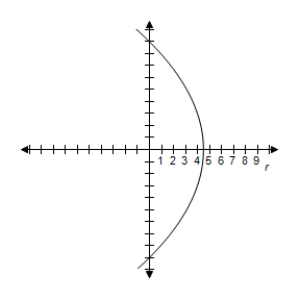<strong>Identify the conic and select its correct graph. r = \frac { 9 } { 1 + \cos \theta } </strong> A) e = 1 \Rightarrow Parabola B) e = 1 \Rightarrow Parabola C) e = 2 \Rightarrow Hyperbola D) e = 1 \Rightarrow Parabola E) e = 1 \Rightarrow Parabola