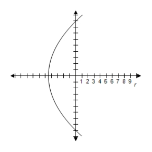 <strong>Identify the conic and select its correct graph. r = \frac { 9 } { 1 + \cos \theta } </strong> A) e = 1 \Rightarrow Parabola B) e = 1 \Rightarrow Parabola C) e = 2 \Rightarrow Hyperbola D) e = 1 \Rightarrow Parabola E) e = 1 \Rightarrow Parabola