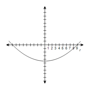 <strong>Identify the conic and select its correct graph. r = \frac { 9 } { 1 + \cos \theta } </strong> A) e = 1 \Rightarrow Parabola B) e = 1 \Rightarrow Parabola C) e = 2 \Rightarrow Hyperbola D) e = 1 \Rightarrow Parabola E) e = 1 \Rightarrow Parabola