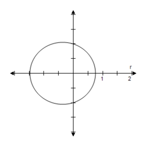 <strong>Identify the conic and select its correct graph. r = \frac { 2.9 } { 2.9 - \cos \theta } </strong> A) e = \frac { 1 } { 2.9 } < 1 \Rightarrow Ellipse B) e = \frac { 1 } { 2.9 } < 1 \Rightarrow Ellipse C) e = \frac { 1 } { 2.9 } < 1 \Rightarrow Ellipse D) e = \frac { 1 } { 2.9 } < 1 \Rightarrow Ellipse E) e = \frac { 1 } { 2.9 } < 1 \Rightarrow Ellipse