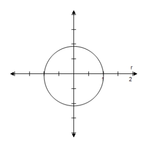 <strong>Identify the conic and select its correct graph. r = \frac { 2.9 } { 2.9 - \cos \theta } </strong> A) e = \frac { 1 } { 2.9 } < 1 \Rightarrow Ellipse B) e = \frac { 1 } { 2.9 } < 1 \Rightarrow Ellipse C) e = \frac { 1 } { 2.9 } < 1 \Rightarrow Ellipse D) e = \frac { 1 } { 2.9 } < 1 \Rightarrow Ellipse E) e = \frac { 1 } { 2.9 } < 1 \Rightarrow Ellipse