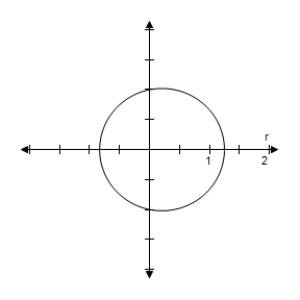 <strong>Identify the conic and select its correct graph. r = \frac { 5 } { 5 + \sin \theta } </strong> A) e = \frac { 1 } { 5 } < 1 \Rightarrow Ellipse B) e = \frac { 1 } { 5 } < 1 \Rightarrow Ellipse C) e = \frac { 1 } { 5 } < 1 \Rightarrow Ellipse D) e = \frac { 1 } { 5 } < 1 \Rightarrow Ellipse E) e = \frac { 1 } { 5 } < 1 \Rightarrow Ellipse