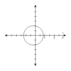 <strong>Identify the conic and select its correct graph. r = \frac { 5 } { 5 + \sin \theta } </strong> A) e = \frac { 1 } { 5 } < 1 \Rightarrow Ellipse B) e = \frac { 1 } { 5 } < 1 \Rightarrow Ellipse C) e = \frac { 1 } { 5 } < 1 \Rightarrow Ellipse D) e = \frac { 1 } { 5 } < 1 \Rightarrow Ellipse E) e = \frac { 1 } { 5 } < 1 \Rightarrow Ellipse
