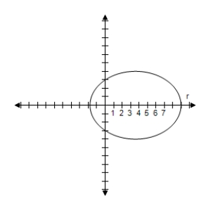 <strong>Identify the conic and select its correct graph. r = \frac { 9 } { 3 - 2 \cos \theta } </strong> A) e = \frac { 2 } { 3 } < 1 \Rightarrow Ellipse B) e = \frac { 2 } { 3 } < 1 \Rightarrow Ellipse C) e = \frac { 2 } { 3 } < 1 \Rightarrow Ellipse D) e = \frac { 2 } { 3 } < 1 \Rightarrow Ellipse E) e = \frac { 2 } { 3 } < 1 \Rightarrow Ellipse