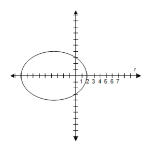 <strong>Identify the conic and select its correct graph. r = \frac { 9 } { 3 - 2 \cos \theta } </strong> A) e = \frac { 2 } { 3 } < 1 \Rightarrow Ellipse B) e = \frac { 2 } { 3 } < 1 \Rightarrow Ellipse C) e = \frac { 2 } { 3 } < 1 \Rightarrow Ellipse D) e = \frac { 2 } { 3 } < 1 \Rightarrow Ellipse E) e = \frac { 2 } { 3 } < 1 \Rightarrow Ellipse