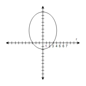 <strong>Identify the conic and select its correct graph. r = \frac { 9 } { 3 - 2 \cos \theta } </strong> A) e = \frac { 2 } { 3 } < 1 \Rightarrow Ellipse B) e = \frac { 2 } { 3 } < 1 \Rightarrow Ellipse C) e = \frac { 2 } { 3 } < 1 \Rightarrow Ellipse D) e = \frac { 2 } { 3 } < 1 \Rightarrow Ellipse E) e = \frac { 2 } { 3 } < 1 \Rightarrow Ellipse