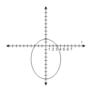 <strong>Identify the conic and select its correct graph. r = \frac { 9 } { 3 - 2 \cos \theta } </strong> A) e = \frac { 2 } { 3 } < 1 \Rightarrow Ellipse B) e = \frac { 2 } { 3 } < 1 \Rightarrow Ellipse C) e = \frac { 2 } { 3 } < 1 \Rightarrow Ellipse D) e = \frac { 2 } { 3 } < 1 \Rightarrow Ellipse E) e = \frac { 2 } { 3 } < 1 \Rightarrow Ellipse