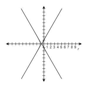 <strong>Identify the conic and select its correct graph. r = \frac { 1 } { - 1 + 2 \cos \theta } </strong> A) e = 2 > 1 \Rightarrow Hyperbola B) e = 2 > 1 \Rightarrow Hyperbola C) e = 2 > 1 \Rightarrow Hyperbola D) e = 2 > 1 \Rightarrow Hyperbola E) e = - 2 > 1 \Rightarrow Hyperbola