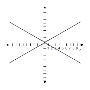 <strong>Identify the conic and select its correct graph. r = \frac { 1 } { - 1 + 2 \cos \theta } </strong> A) e = 2 > 1 \Rightarrow Hyperbola B) e = 2 > 1 \Rightarrow Hyperbola C) e = 2 > 1 \Rightarrow Hyperbola D) e = 2 > 1 \Rightarrow Hyperbola E) e = - 2 > 1 \Rightarrow Hyperbola