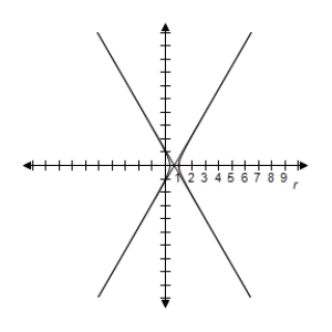<strong>Identify the conic and select its correct graph. r = \frac { 1 } { - 1 + 2 \cos \theta } </strong> A) e = 2 > 1 \Rightarrow Hyperbola B) e = 2 > 1 \Rightarrow Hyperbola C) e = 2 > 1 \Rightarrow Hyperbola D) e = 2 > 1 \Rightarrow Hyperbola E) e = - 2 > 1 \Rightarrow Hyperbola