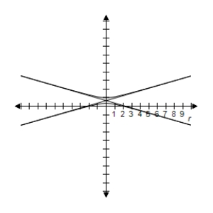 <strong>Identify the conic and select its correct graph. r = \frac { 1 } { - 1 + 2 \cos \theta } </strong> A) e = 2 > 1 \Rightarrow Hyperbola B) e = 2 > 1 \Rightarrow Hyperbola C) e = 2 > 1 \Rightarrow Hyperbola D) e = 2 > 1 \Rightarrow Hyperbola E) e = - 2 > 1 \Rightarrow Hyperbola