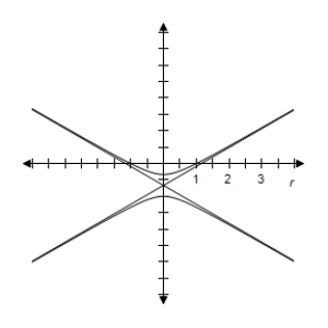 <strong>Identify the conic and select its correct graph. r = \frac { 2 } { 2 - 4 \cos \theta } </strong> A) e = 2 > 1 \Rightarrow Hyperbola B) e = 2 > 1 \Rightarrow Hyperbola C) e = 2 > 1 \Rightarrow Hyperbola D) e = 2 > 1 \Rightarrow Hyperbola E) e = 2 > 1 \Rightarrow Hyperbola