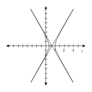 <strong>Identify the conic and select its correct graph. r = \frac { 2 } { 2 - 4 \cos \theta } </strong> A) e = 2 > 1 \Rightarrow Hyperbola B) e = 2 > 1 \Rightarrow Hyperbola C) e = 2 > 1 \Rightarrow Hyperbola D) e = 2 > 1 \Rightarrow Hyperbola E) e = 2 > 1 \Rightarrow Hyperbola