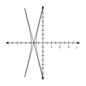 <strong>Identify the conic and select its correct graph. r = \frac { 2 } { 2 - 4 \cos \theta } </strong> A) e = 2 > 1 \Rightarrow Hyperbola B) e = 2 > 1 \Rightarrow Hyperbola C) e = 2 > 1 \Rightarrow Hyperbola D) e = 2 > 1 \Rightarrow Hyperbola E) e = 2 > 1 \Rightarrow Hyperbola