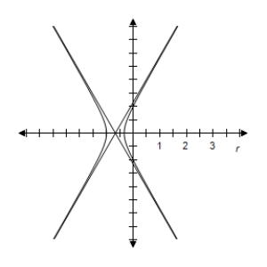 <strong>Identify the conic and select its correct graph. r = \frac { 2 } { 2 - 4 \cos \theta } </strong> A) e = 2 > 1 \Rightarrow Hyperbola B) e = 2 > 1 \Rightarrow Hyperbola C) e = 2 > 1 \Rightarrow Hyperbola D) e = 2 > 1 \Rightarrow Hyperbola E) e = 2 > 1 \Rightarrow Hyperbola