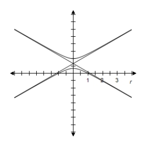 <strong>Identify the conic and select its correct graph. r = \frac { 2 } { 2 - 4 \cos \theta } </strong> A) e = 2 > 1 \Rightarrow Hyperbola B) e = 2 > 1 \Rightarrow Hyperbola C) e = 2 > 1 \Rightarrow Hyperbola D) e = 2 > 1 \Rightarrow Hyperbola E) e = 2 > 1 \Rightarrow Hyperbola