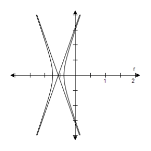 <strong>Identify the conic and select its correct graph. r = \frac { 3 } { 2 + 6 \sin \theta } </strong> A) e = 3 > 1 \Rightarrow Hyperbola B) e = 3 > 1 \Rightarrow Hyperbola C) e = 3 > 1 \Rightarrow Hyperbola D) e = 3 > 1 \Rightarrow Hyperbola E) e = 3 > 1 \Rightarrow Hyperbola