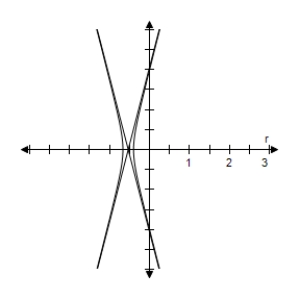 <strong>Identify the conic and select its correct graph. r = \frac { 4 } { 2 + 8 \sin \theta } </strong> A) e = 4 > 1 \Rightarrow Hyperbola B) e = 4 > 1 \Rightarrow Hyperbola C) e = 4 > 1 \Rightarrow Hyperbola D) e = 4 > 1 \Rightarrow Hyperbola E) e = 4 > 1 \Rightarrow Hyperbola