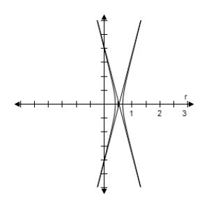 <strong>Identify the conic and select its correct graph. r = \frac { 4 } { 2 + 8 \sin \theta } </strong> A) e = 4 > 1 \Rightarrow Hyperbola B) e = 4 > 1 \Rightarrow Hyperbola C) e = 4 > 1 \Rightarrow Hyperbola D) e = 4 > 1 \Rightarrow Hyperbola E) e = 4 > 1 \Rightarrow Hyperbola