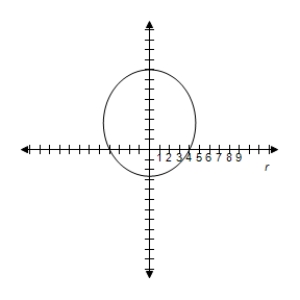 <strong>Identify the conic and select its correct graph. r = \frac { 8 } { 2 - \cos \theta } </strong> A) e = 2 > 1 \Rightarrow Hyperbola B) e = \frac { 1 } { 2 } < 1 \Rightarrow Ellipse C) e = 4 > 1 \Rightarrow Hyperbola D) e = \frac { 1 } { 2 } < 1 \Rightarrow Ellipse E) e = 2 > 1 \Rightarrow Hyperbola