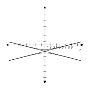 <strong>Identify the conic and select its correct graph. r = \frac { 8 } { 2 - \cos \theta } </strong> A) e = 2 > 1 \Rightarrow Hyperbola B) e = \frac { 1 } { 2 } < 1 \Rightarrow Ellipse C) e = 4 > 1 \Rightarrow Hyperbola D) e = \frac { 1 } { 2 } < 1 \Rightarrow Ellipse E) e = 2 > 1 \Rightarrow Hyperbola