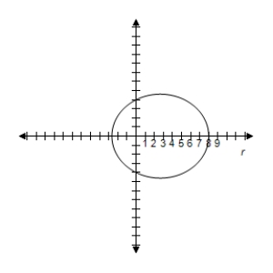 <strong>Identify the conic and select its correct graph. r = \frac { 8 } { 2 - \cos \theta } </strong> A) e = 2 > 1 \Rightarrow Hyperbola B) e = \frac { 1 } { 2 } < 1 \Rightarrow Ellipse C) e = 4 > 1 \Rightarrow Hyperbola D) e = \frac { 1 } { 2 } < 1 \Rightarrow Ellipse E) e = 2 > 1 \Rightarrow Hyperbola