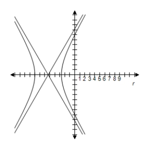 <strong>Identify the conic and select its correct graph. r = \frac { 8 } { 2 - \cos \theta } </strong> A) e = 2 > 1 \Rightarrow Hyperbola B) e = \frac { 1 } { 2 } < 1 \Rightarrow Ellipse C) e = 4 > 1 \Rightarrow Hyperbola D) e = \frac { 1 } { 2 } < 1 \Rightarrow Ellipse E) e = 2 > 1 \Rightarrow Hyperbola