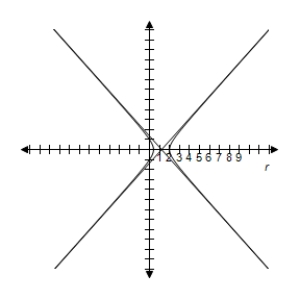 <strong>Identify the conic and select its correct graph. r = \frac { 2 } { 2 + 3 \sin \theta } </strong> A) e = \frac { 3 } { 2 } > 1 \Rightarrow Hyperbola B) e = \frac { 3 } { 2 } > 1 \Rightarrow Hyperbola C) e = \frac { 3 } { 2 } > 1 \Rightarrow Hyperbola D) e = \frac { 3 } { 2 } > 1 \Rightarrow Hyperbola E) e = \frac { 3 } { 2 } > 1 \Rightarrow Hyperbola