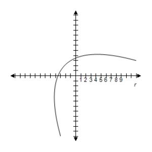 <strong>Select correct graph to graph rotated conic. r = \frac { 6 } { 1 - \cos ( \theta - \pi / 4 ) } </strong> A) B) C) D) E)