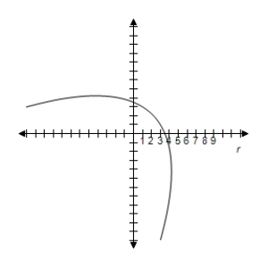 <strong>Select correct graph to graph rotated conic. r = \frac { 6 } { 1 - \cos ( \theta - \pi / 4 ) } </strong> A) B) C) D) E)