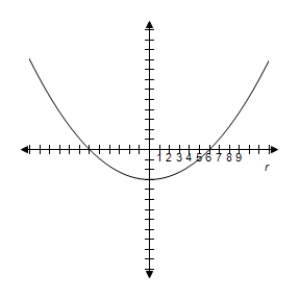 <strong>Select correct graph to graph rotated conic. r = \frac { 6 } { 1 - \cos ( \theta - \pi / 4 ) } </strong> A) B) C) D) E)