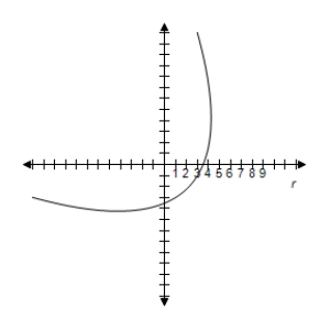 <strong>Select correct graph to graph rotated conic. r = \frac { 6 } { 1 - \cos ( \theta - \pi / 4 ) } </strong> A) B) C) D) E)