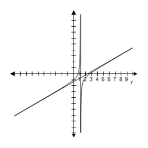 <strong>Select correct graph to graph rotated conic. r = \frac { 2 } { - 1 + 2 \cos ( \theta + 2 \pi / 3 ) } </strong> A) B) C) D) E)