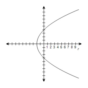 <strong>Select the polar equation of graph. </strong> A) \frac { 1 } { 1 - \cos \theta } B) \frac { 4 } { 1 - \sin \theta } C) \frac { 4 } { 1 + \sin \theta } D) \frac { 4 } { 1 - \cos \theta } E) \frac { 4 } { 1 + \cos \theta }
